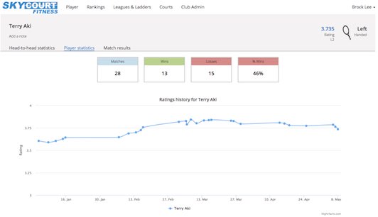 SkyCourt screen shot showing the performance improvement of a player in the club over time.